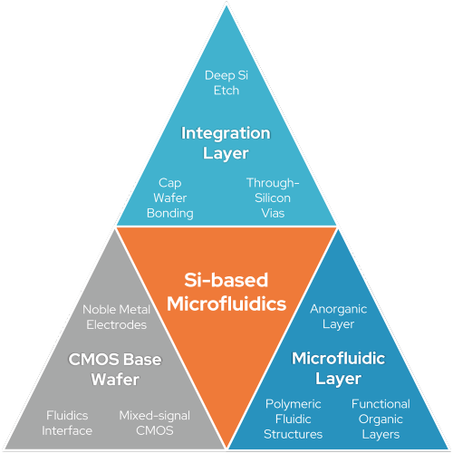 Microfluidics Technology Offering