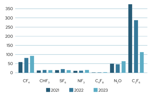 Three-year comparison of PFC gas consumption