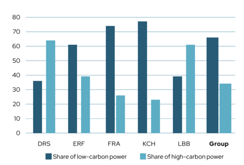 Share of low-carbon and high-carbon electricity power sources (in percent)