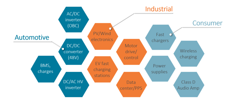 SiC & GaN Applications