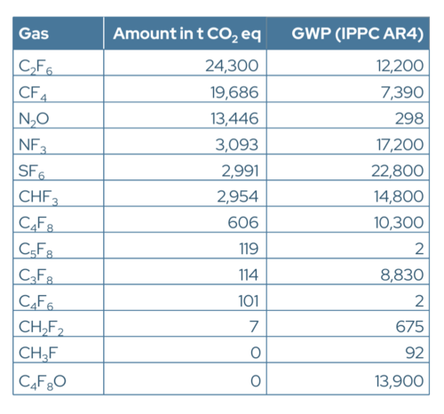 Gas emissions by ton CO2 equivalent